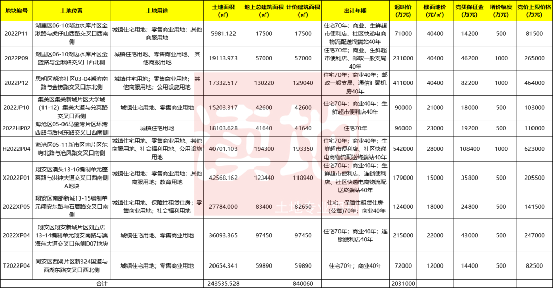 岛内地块火速成交 集美遭抢再摇号!厦门土拍结果出炉