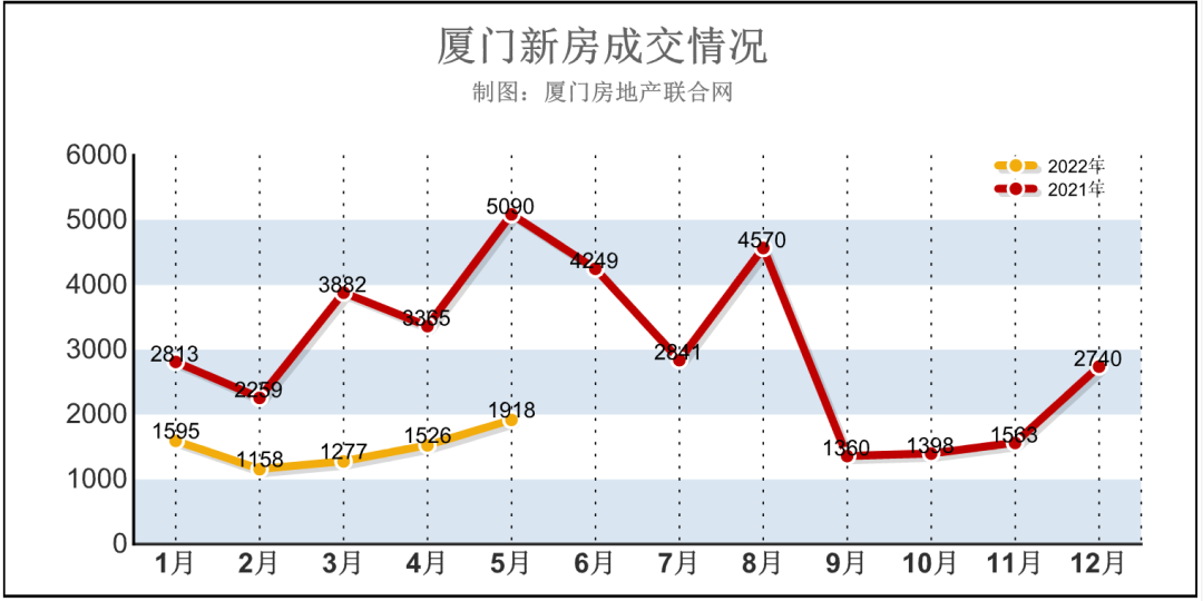 4089套!成交量微涨!厦门楼市正在悄然