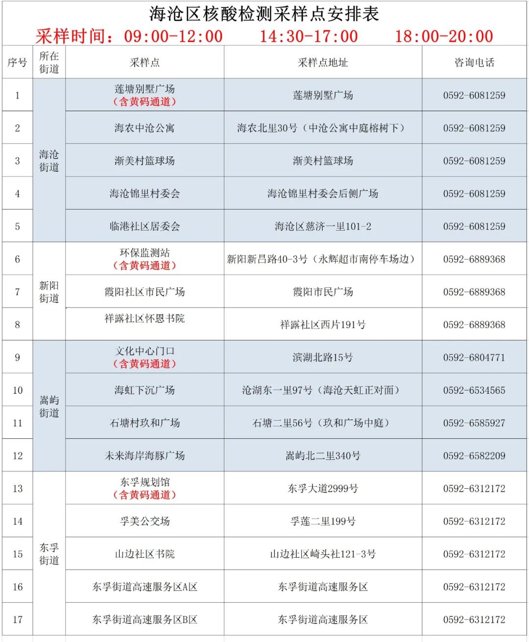 本土新增18+43!海沧2日核酸采样点更新→