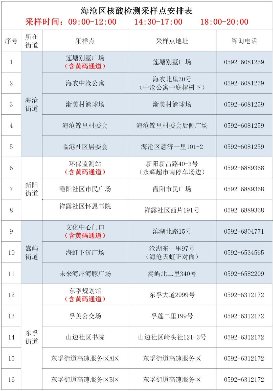 本土新增28+69!海沧31日核酸采样点更新→