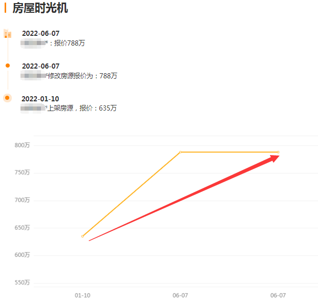 一平贵了1.3万!近百套房提价!但也有房东降价抛售