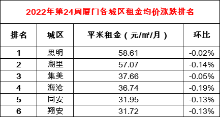 降了!刚刚 厦门六区最新房租数据曝光!最便宜仅…