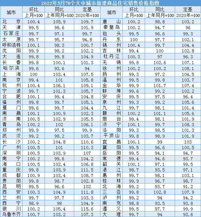 同环比均下跌!5月厦门一手房价格环跌0.4%同跌0.3%