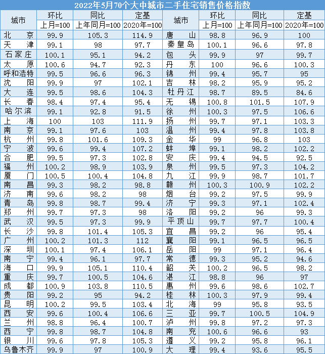 权威数据!5月厦门二手房价格环涨0.5%涨幅全国第6