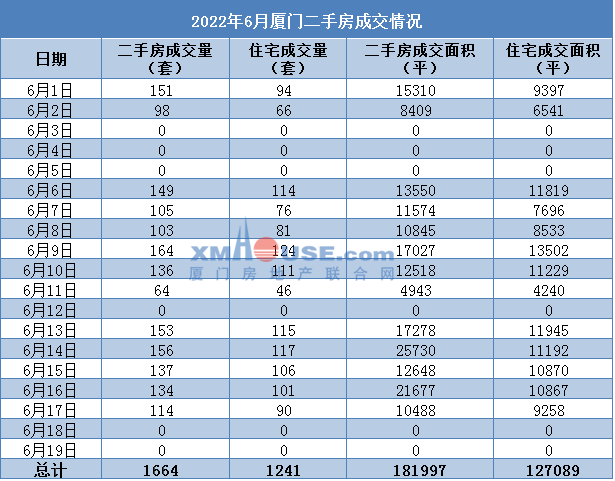25平136万!厦门二手房成交价曝光!下跌最大竟是...