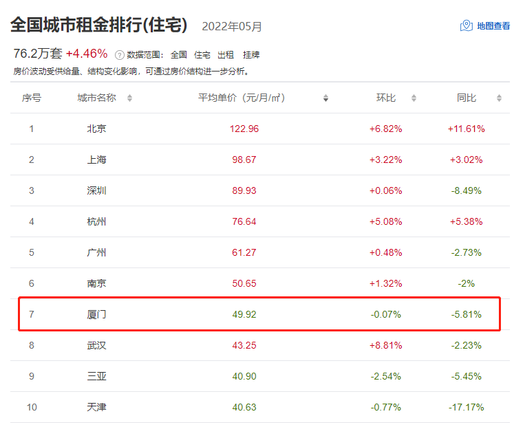 最高10万+/月!厦门租金曝光!网友:最假的是…