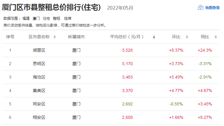 厦门6个区 5涨1跌!最新租金价格出炉!