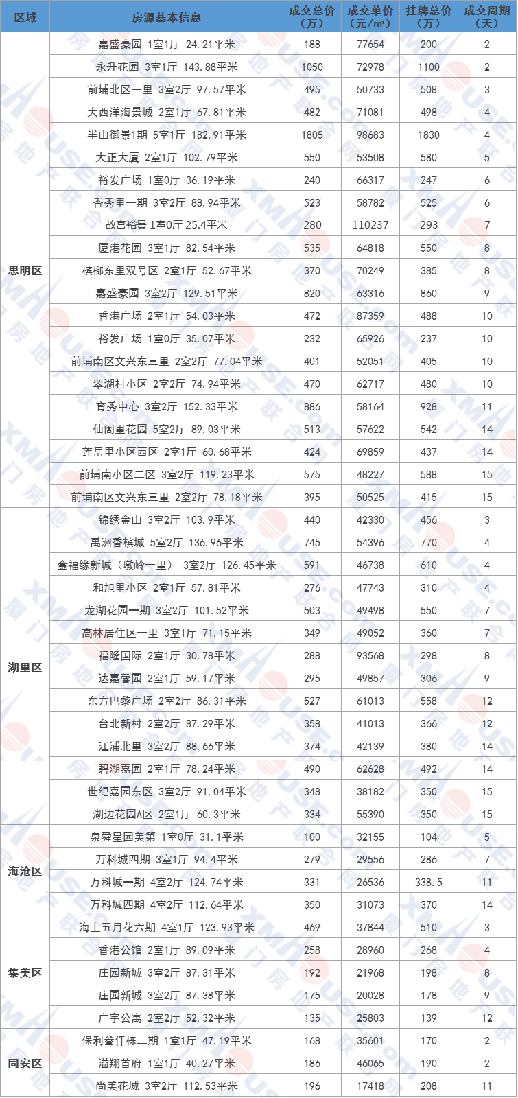 2年涨2.4w+/㎡!上架被秒!厦门这一批二手房太飒了!