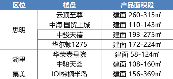 格局大变!刚刚厦门最新房价梯队曝光!遍地3万+/㎡