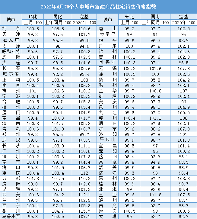 权威数据!6月厦门一手房价格环涨0.5%涨幅全国第5