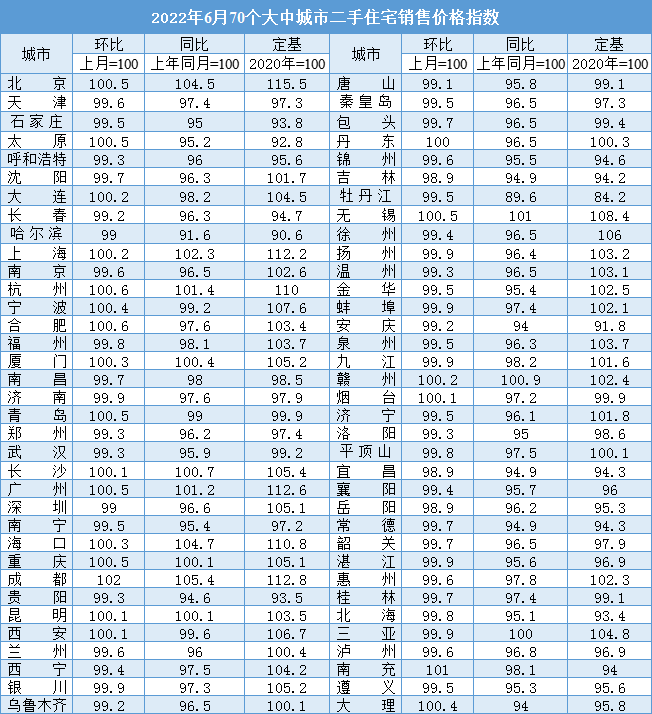 同环比均涨!6月厦门二手房价格环涨0.3%同涨0.4%