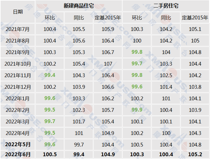 官方数据出炉 厦门房价今年首涨!