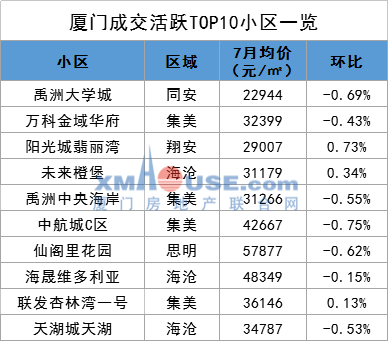 没想到!厦门10个成交“撩人”的小区 7个跌了!