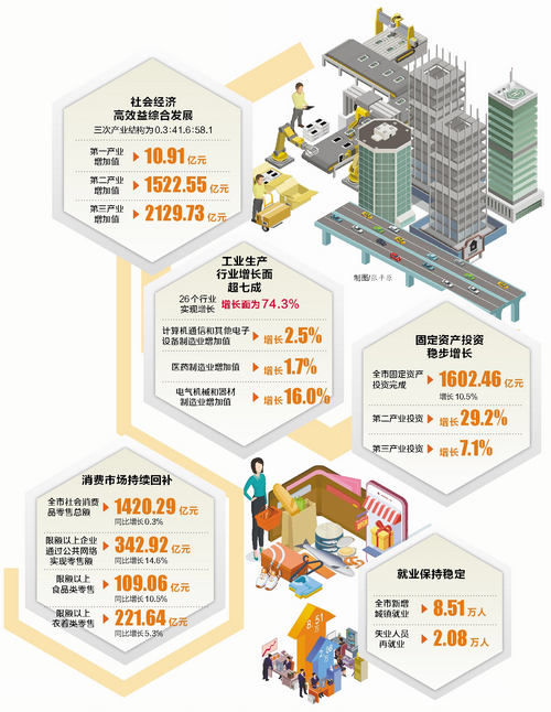 3663.19亿元!上半年厦门GDP同比增长5.4%