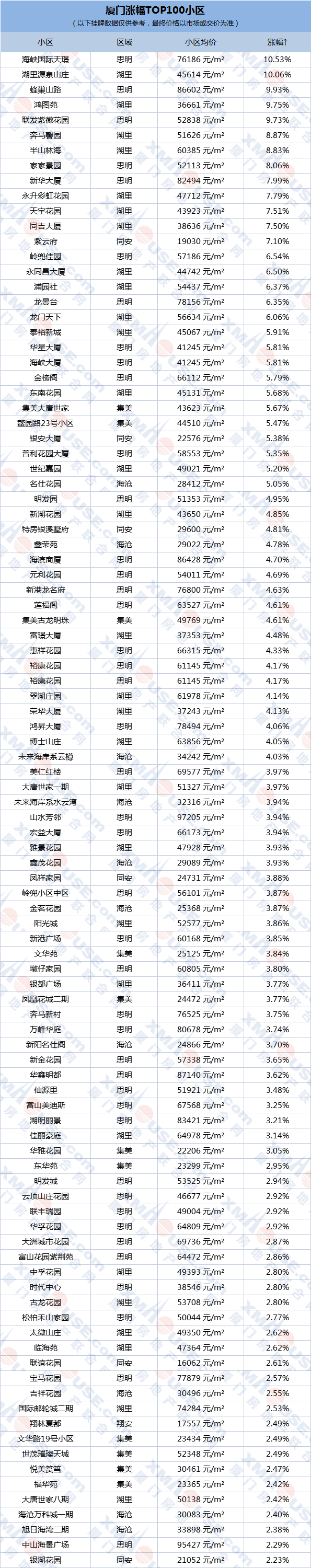 刺破8万/㎡!29个小区涨幅超5%!厦二手格局大洗牌