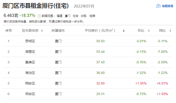 厦门6区 5跌1涨!最新租金价格出炉!
