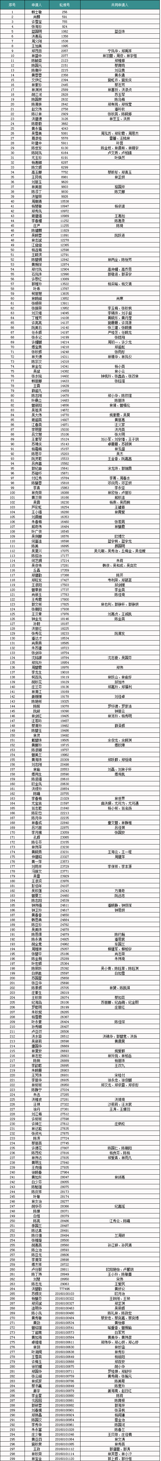 厦门市住房局最新发布!涉及这651户...