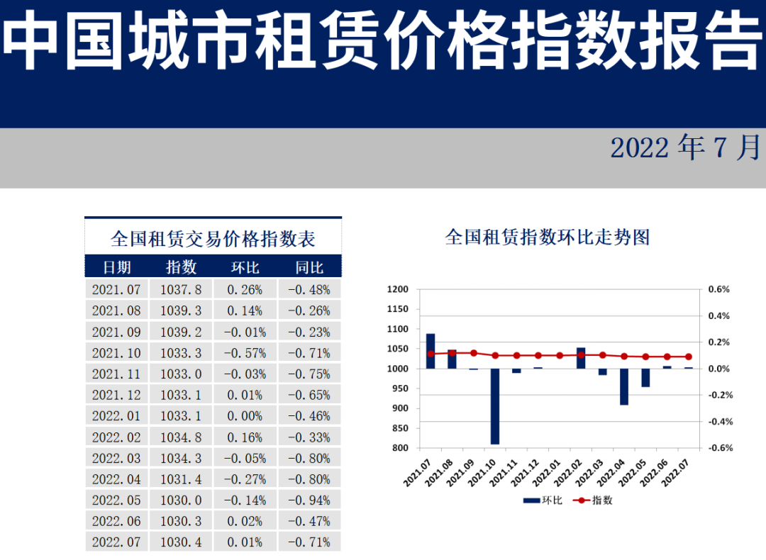 住房租赁价格指数曝光!近7成下跌!厦门涨or跌?