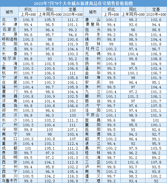 国统局发布!7月厦门一手房价格环跌0.4% (附解读)