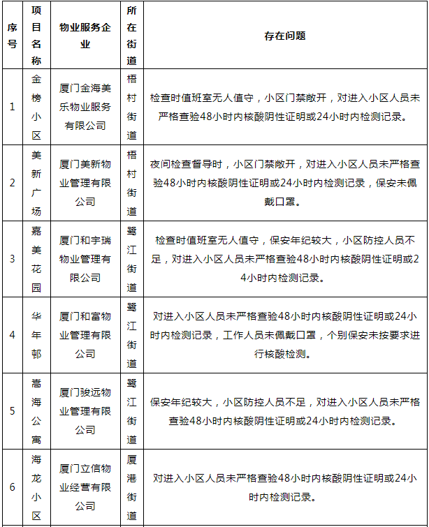官方通报！厦门这些物业被点名曝光！