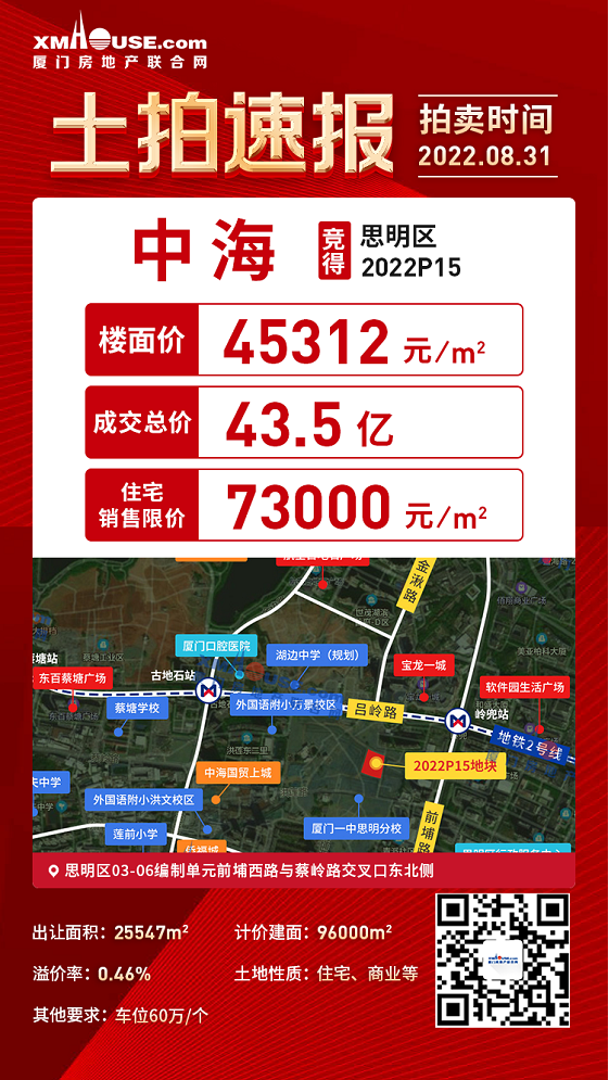 岛内揽金97.8亿！厦门第三场土拍落幕！