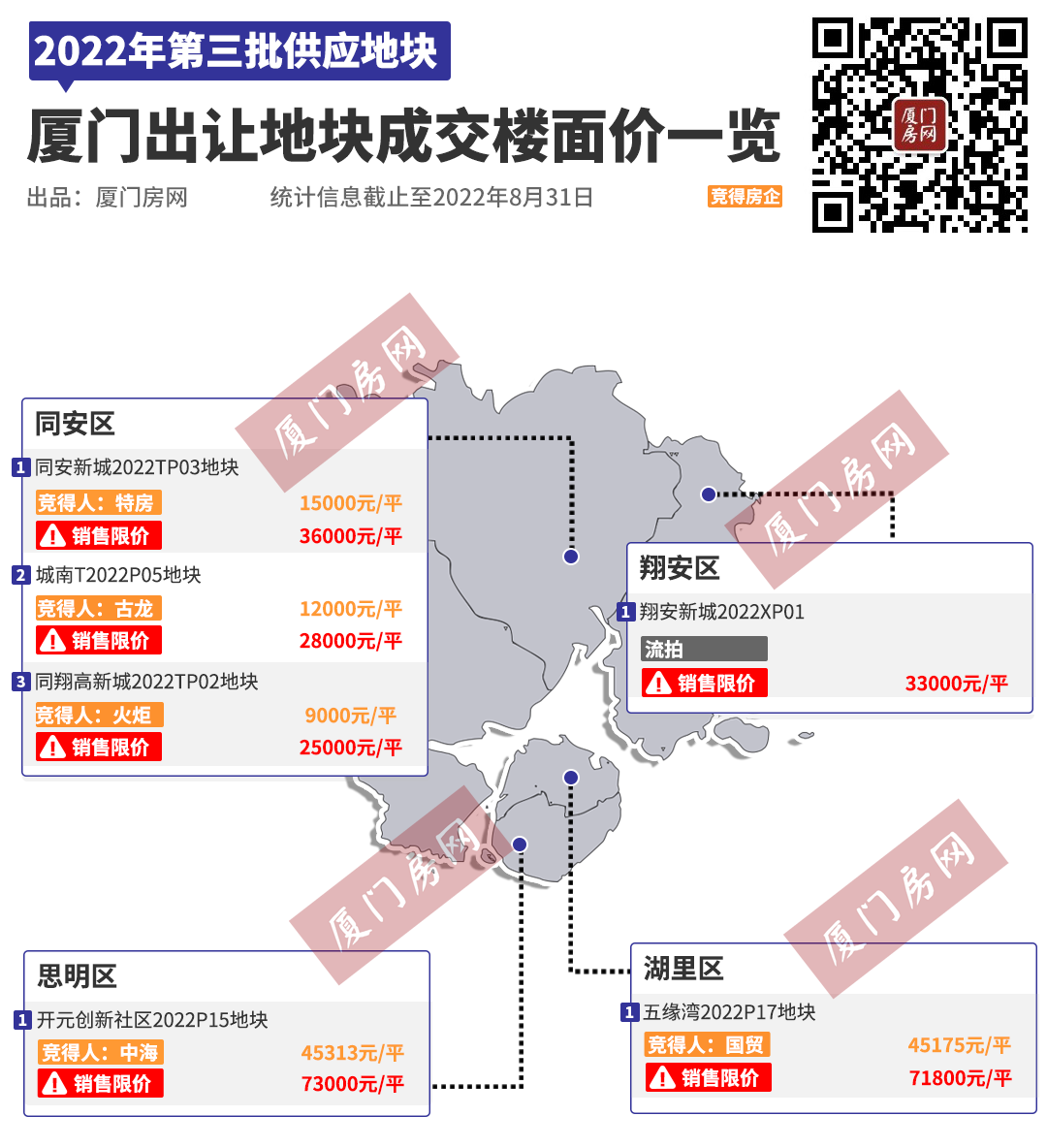 6幅地块3幅底价!厦门第三场土拍揽金179.1亿!