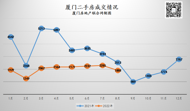 直涨1万/平!房价破6!厦门这,竟飘红了!