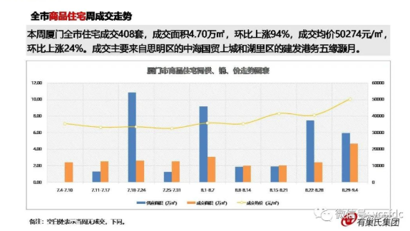 猝不及防!大涨94%!厦门楼市悄悄热了?