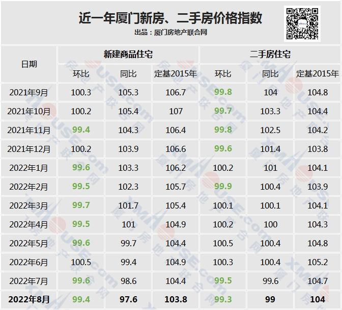 意料之内!厦门房价继续下探 !