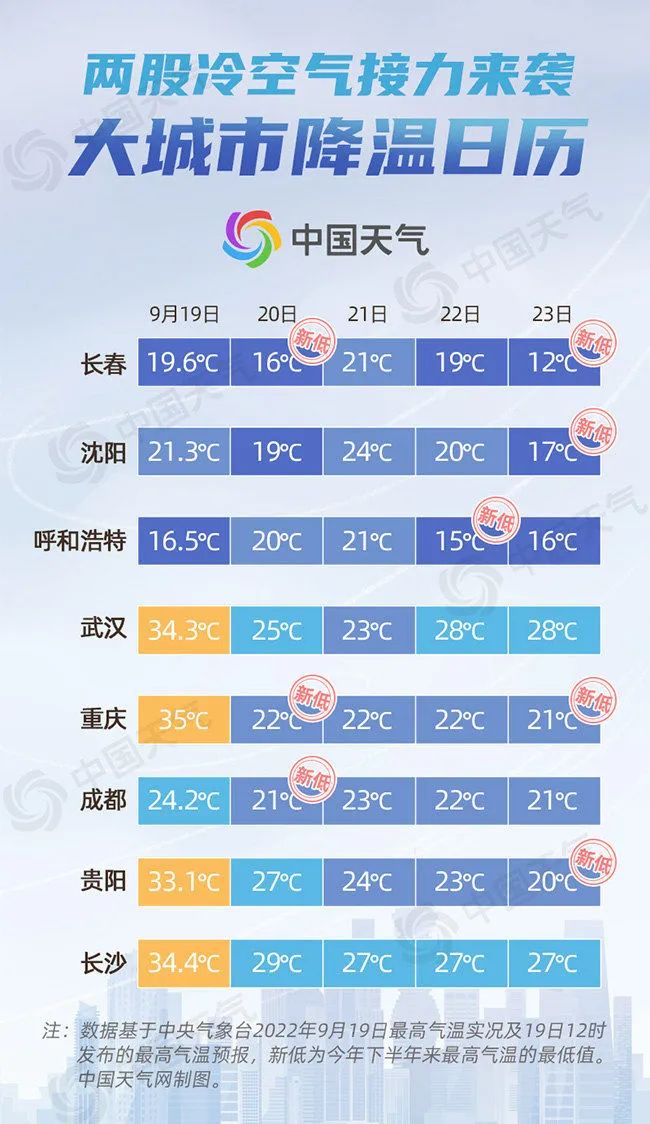 注意！冷空气今日抵厦，还有台风胚胎生成